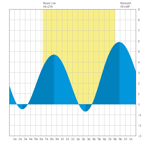Winyah Bay Entrance tide chart for Wednesday, May 8, 2024