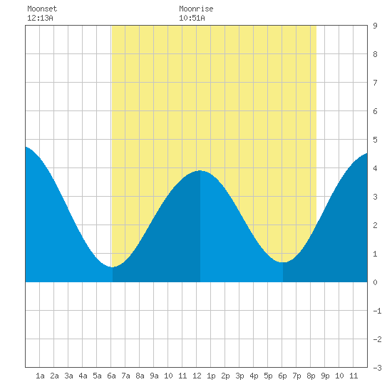 Winyah Bay Entrance tide chart for Tuesday, June 11, 2024