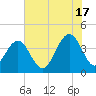 Winyah Bay Entrance tide chart for Monday, June 17, 2024