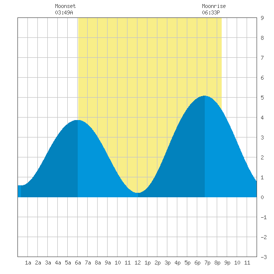 Winyah Bay Entrance tide chart for Wednesday, June 19, 2024