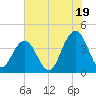 Winyah Bay Entrance tide chart for Wednesday, June 19, 2024