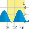 Winyah Bay Entrance tide chart for Saturday, June 1, 2024