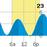 Winyah Bay Entrance tide chart for Sunday, June 23, 2024