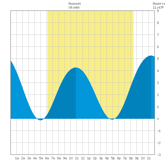 Winyah Bay Entrance tide chart for Tuesday, June 25, 2024