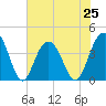 Winyah Bay Entrance tide chart for Tuesday, June 25, 2024