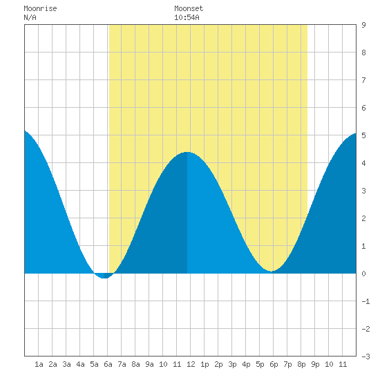 Winyah Bay Entrance tide chart for Wednesday, June 26, 2024