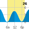 Winyah Bay Entrance tide chart for Wednesday, June 26, 2024