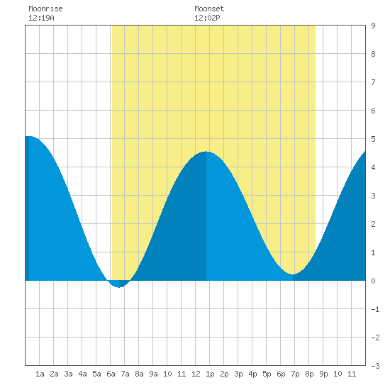 Winyah Bay Entrance tide chart for Thursday, June 27, 2024