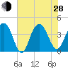 Winyah Bay Entrance tide chart for Friday, June 28, 2024