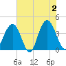 Winyah Bay Entrance tide chart for Sunday, June 2, 2024