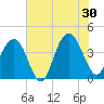 Winyah Bay Entrance tide chart for Sunday, June 30, 2024