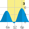 Winyah Bay Entrance tide chart for Monday, June 3, 2024