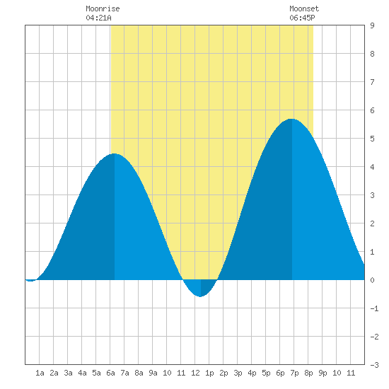 Winyah Bay Entrance tide chart for Tuesday, June 4, 2024