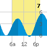 Winyah Bay Entrance tide chart for Friday, June 7, 2024