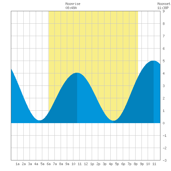 Winyah Bay Entrance tide chart for Sunday, June 9, 2024