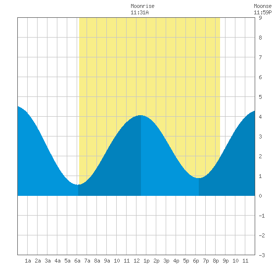 Winyah Bay Entrance tide chart for Thursday, July 11, 2024