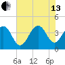 Winyah Bay Entrance tide chart for Saturday, July 13, 2024