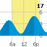 Winyah Bay Entrance tide chart for Wednesday, July 17, 2024