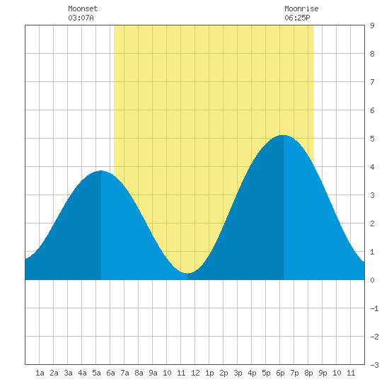 Winyah Bay Entrance tide chart for Thursday, July 18, 2024