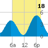 Winyah Bay Entrance tide chart for Thursday, July 18, 2024