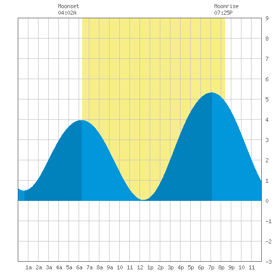 Winyah Bay Entrance tide chart for Friday, July 19, 2024
