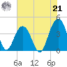 Winyah Bay Entrance tide chart for Sunday, July 21, 2024