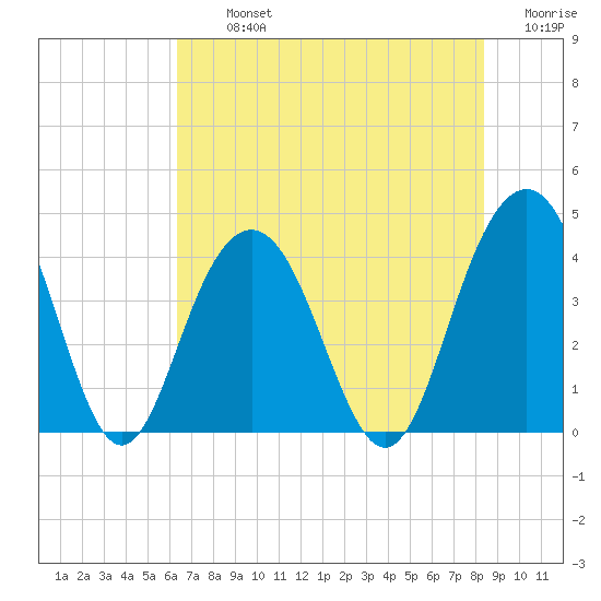 Winyah Bay Entrance tide chart for Tuesday, July 23, 2024