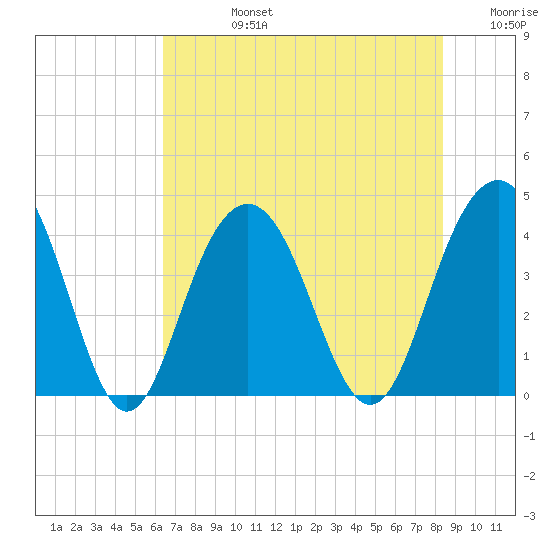 Winyah Bay Entrance tide chart for Wednesday, July 24, 2024
