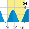 Winyah Bay Entrance tide chart for Wednesday, July 24, 2024