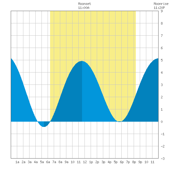 Winyah Bay Entrance tide chart for Thursday, July 25, 2024
