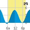 Winyah Bay Entrance tide chart for Thursday, July 25, 2024