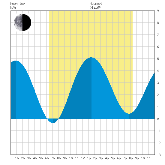 Winyah Bay Entrance tide chart for Saturday, July 27, 2024