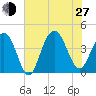 Winyah Bay Entrance tide chart for Saturday, July 27, 2024