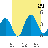 Winyah Bay Entrance tide chart for Monday, July 29, 2024