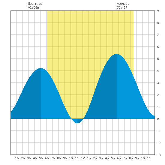 Winyah Bay Entrance tide chart for Tuesday, July 2, 2024