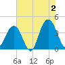 Winyah Bay Entrance tide chart for Tuesday, July 2, 2024