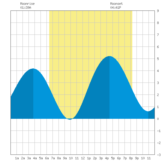 Winyah Bay Entrance tide chart for Tuesday, July 30, 2024