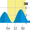 Winyah Bay Entrance tide chart for Tuesday, July 30, 2024