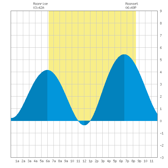 Winyah Bay Entrance tide chart for Wednesday, July 3, 2024