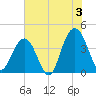 Winyah Bay Entrance tide chart for Wednesday, July 3, 2024