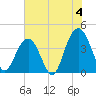 Winyah Bay Entrance tide chart for Thursday, July 4, 2024
