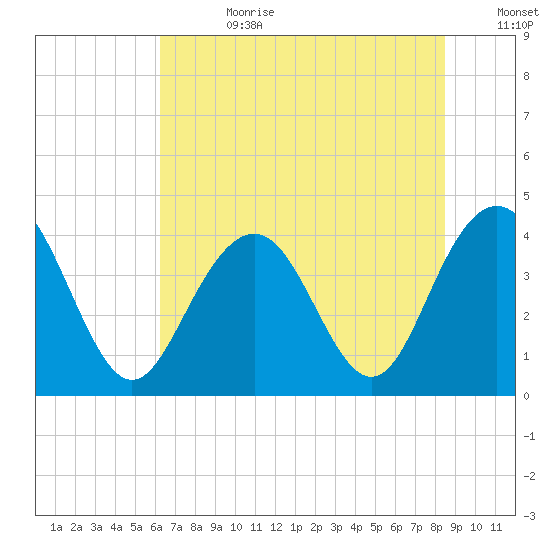 Winyah Bay Entrance tide chart for Tuesday, July 9, 2024