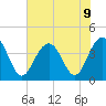 Winyah Bay Entrance tide chart for Tuesday, July 9, 2024
