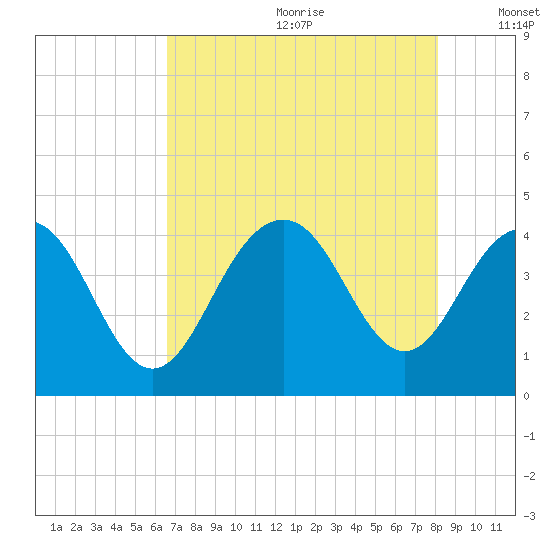 Winyah Bay Entrance tide chart for Saturday, August 10, 2024