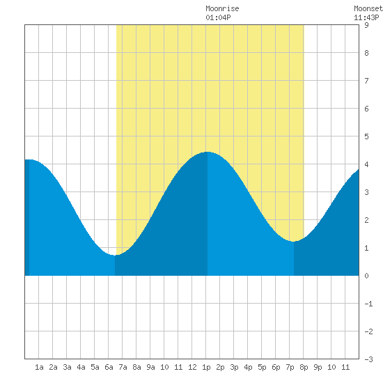 Winyah Bay Entrance tide chart for Sunday, August 11, 2024