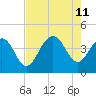 Winyah Bay Entrance tide chart for Sunday, August 11, 2024