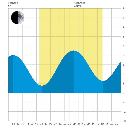 Winyah Bay Entrance tide chart for Monday, August 12, 2024