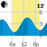 Winyah Bay Entrance tide chart for Monday, August 12, 2024