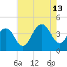 Winyah Bay Entrance tide chart for Tuesday, August 13, 2024