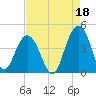 Winyah Bay Entrance tide chart for Sunday, August 18, 2024